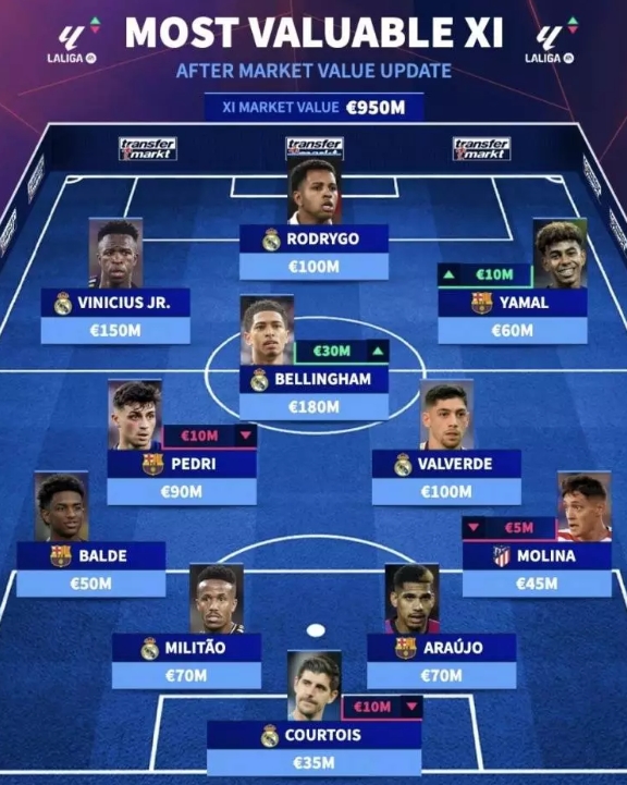 西甲最貴11人陣容是怎樣的？